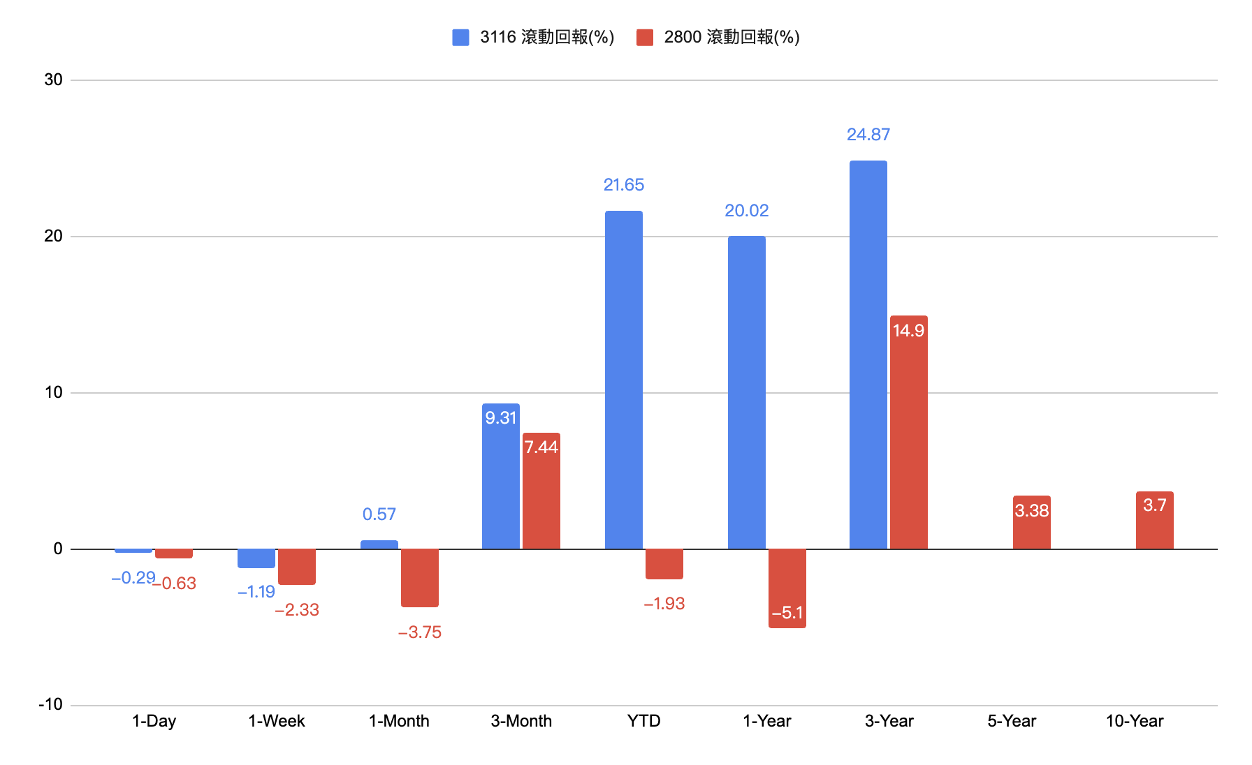 滾動年化回報