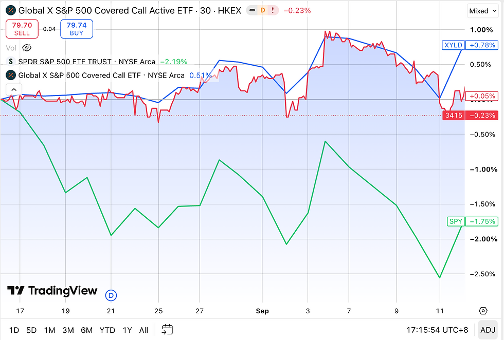 TradingView對比走勢圖,藍線SPY與紅線ETF波動,綠線SPY跌至-1.75%;上方顯示Global X S&P 500 Covered Call Active ETF、HKEX、買賣價與漲跌幅。