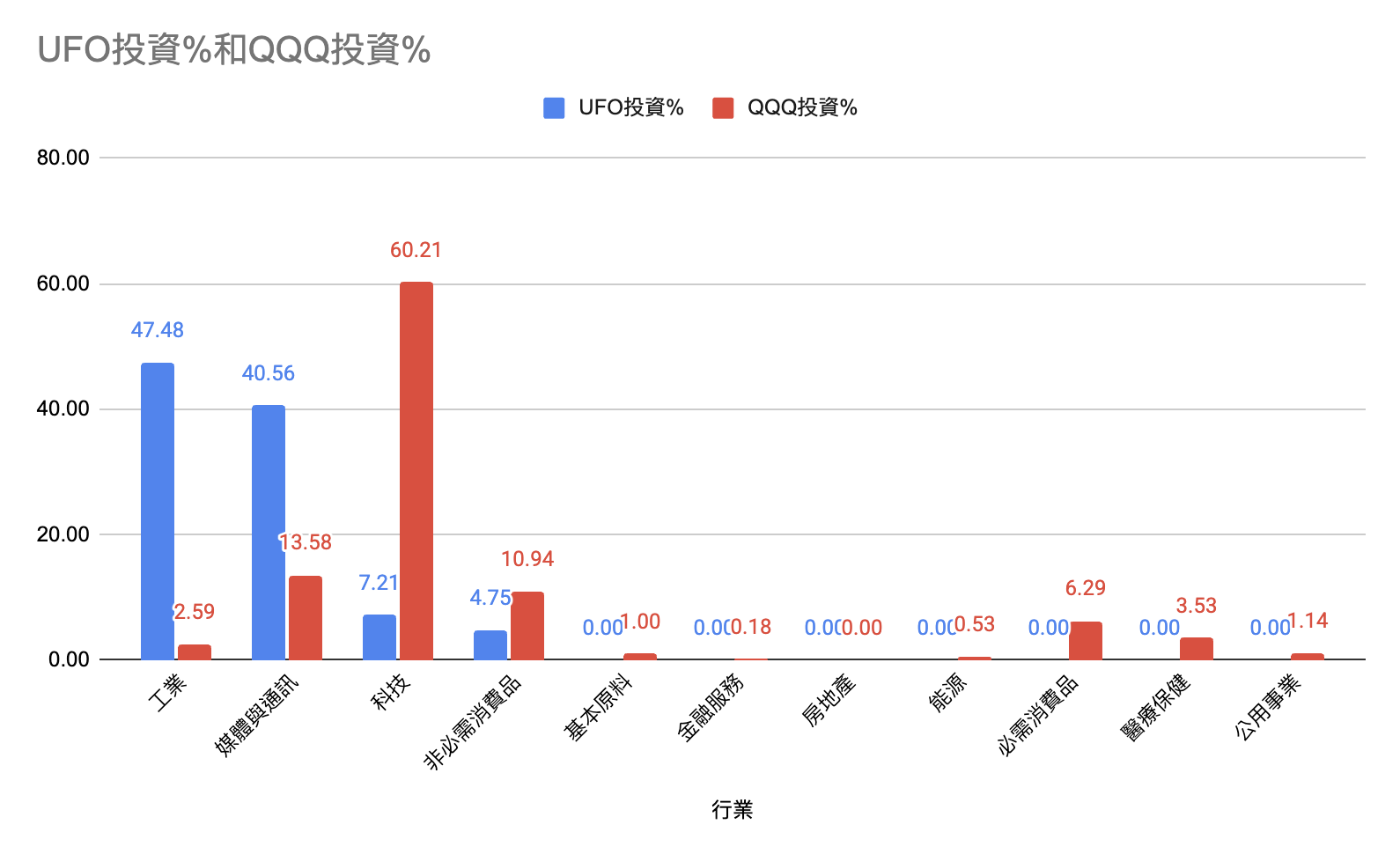 成份股及行業分布