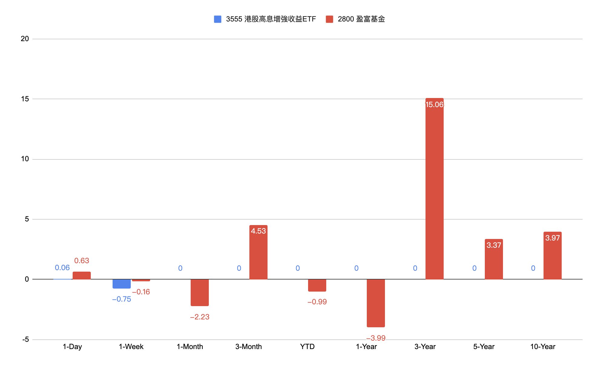滾動年化回報