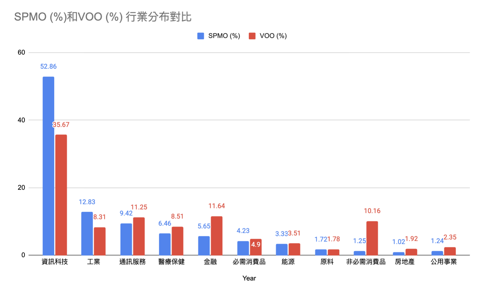 成份股及行業分布