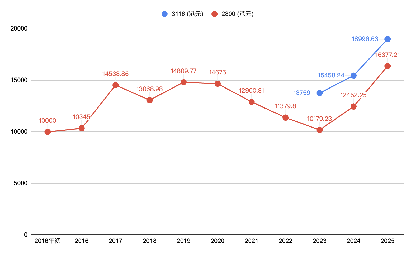 投資10000.png