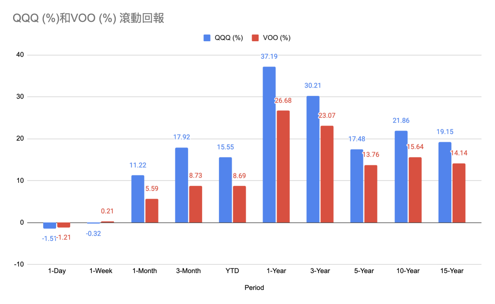 滾動年化回報
