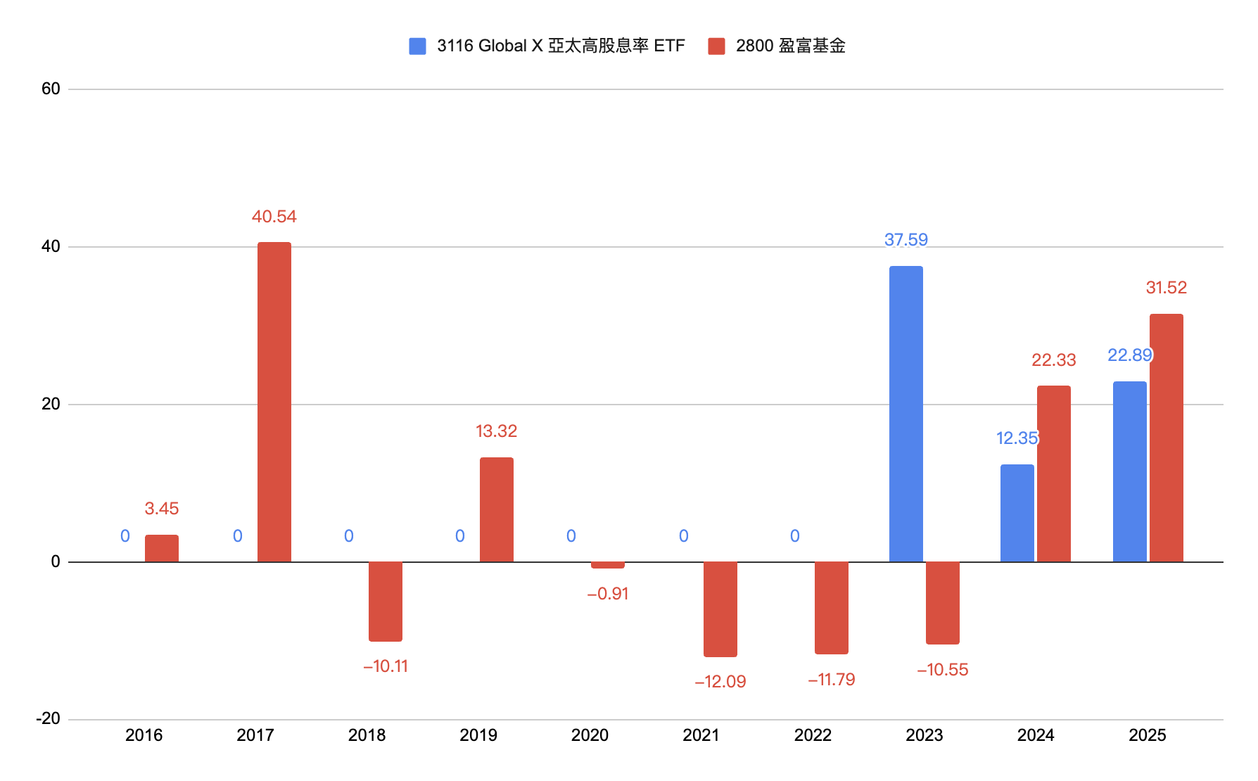 歷史回報