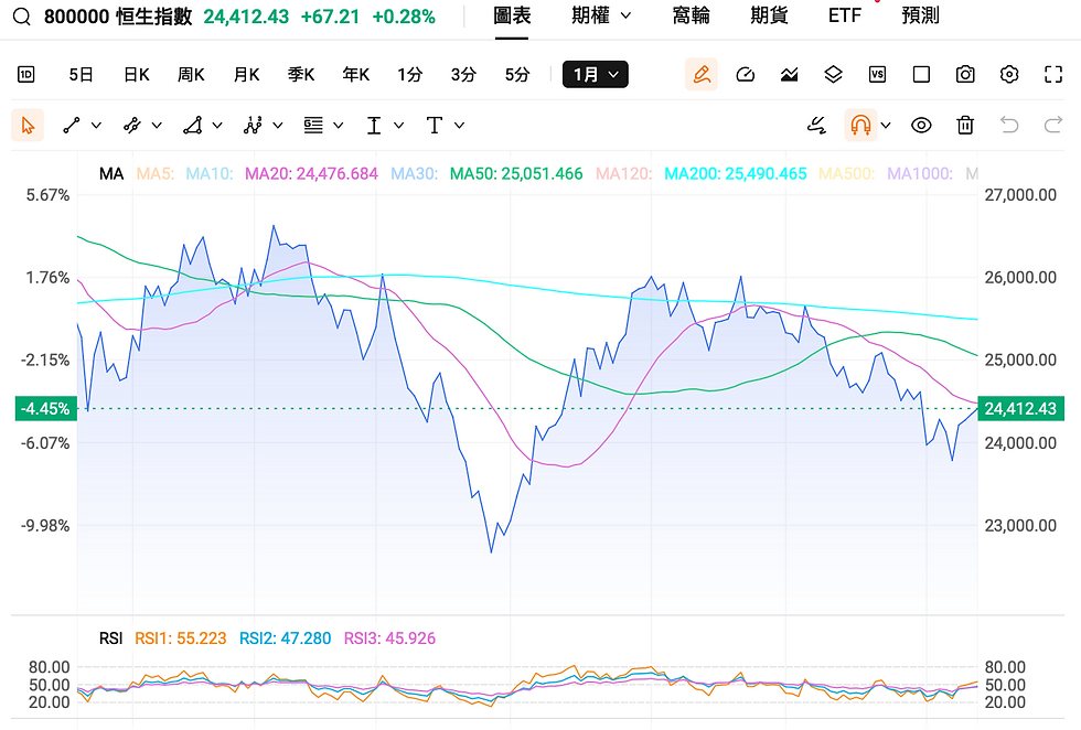 港股恒生指數「80000」走勢圖,現報24,412.43,漲67.21(+0.28%);藍色折線波動下探後回升,顯示MA與RSI指標。