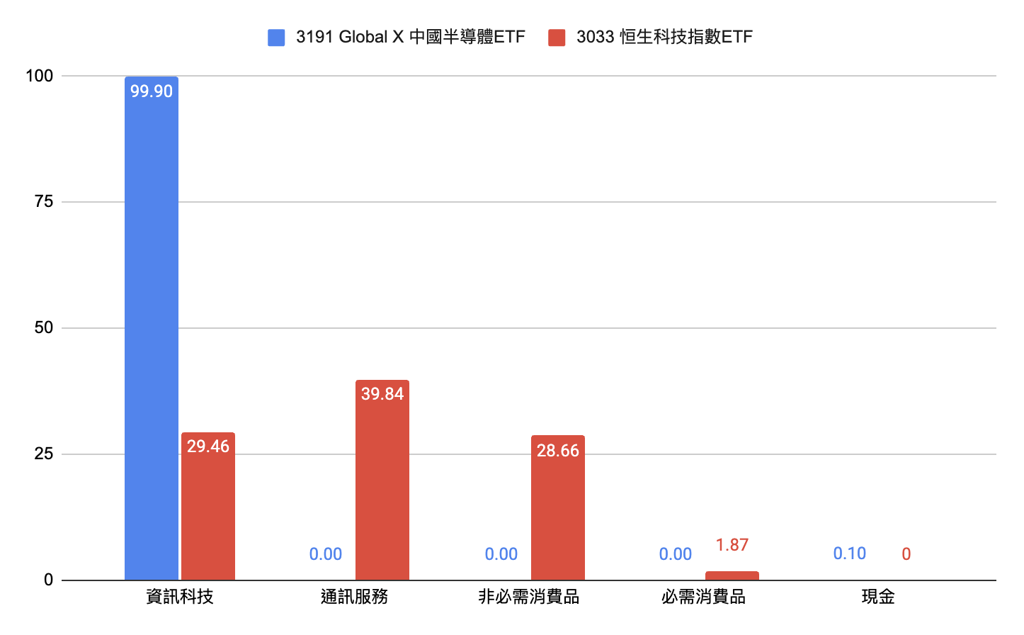 成份股及行業分布
