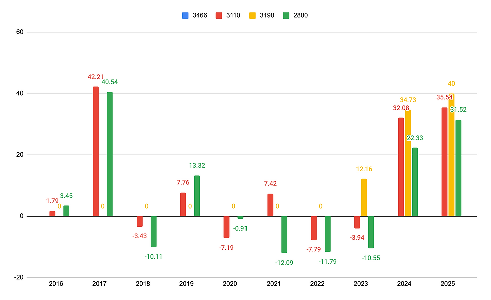 2016至2025年四組長條圖，藍3466、紅3110、黃3190、綠2800；各年數值高起伏，2024-2025明顯回升，白底網格背景。