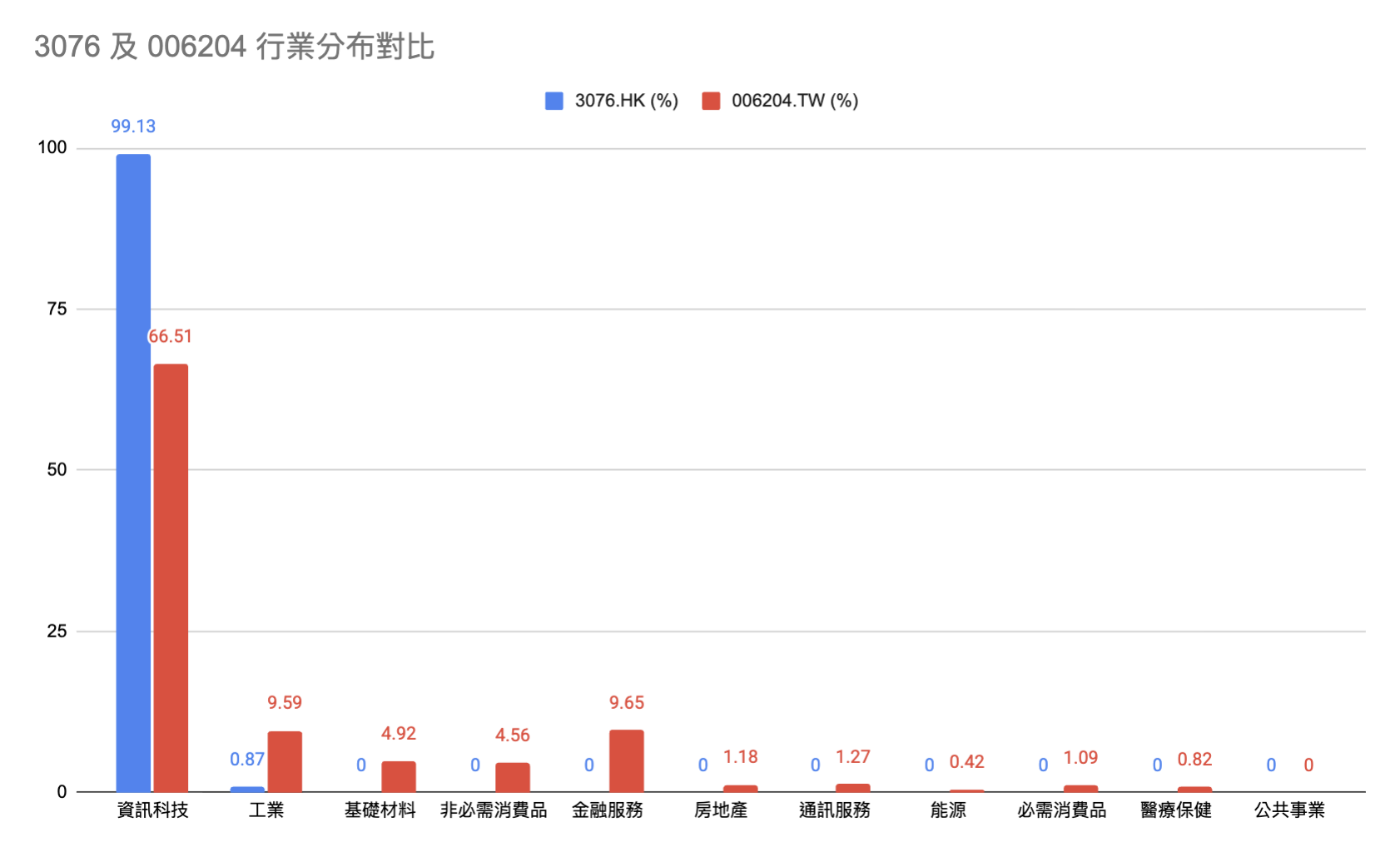 成份股及行業分布