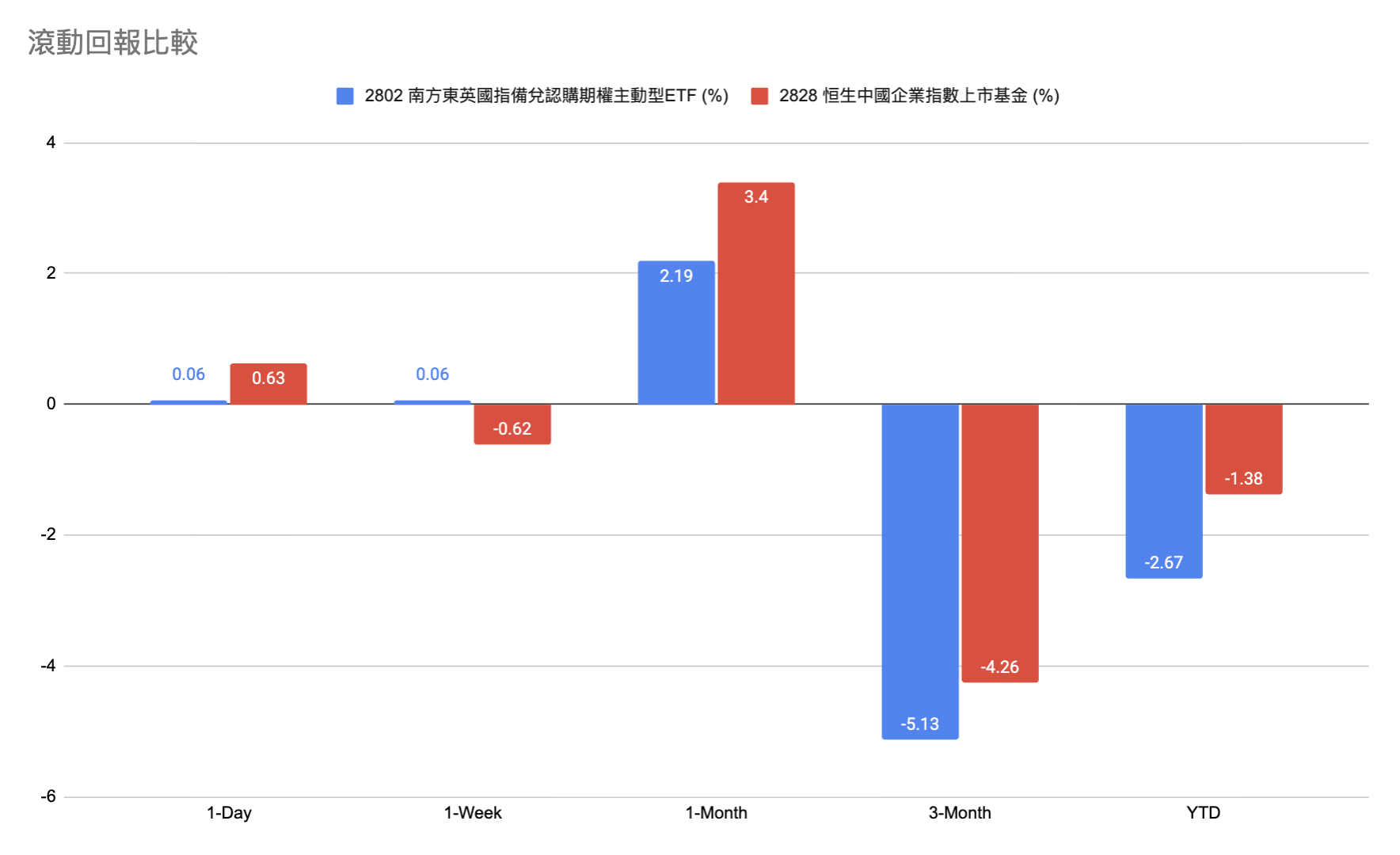 滾動年化回報