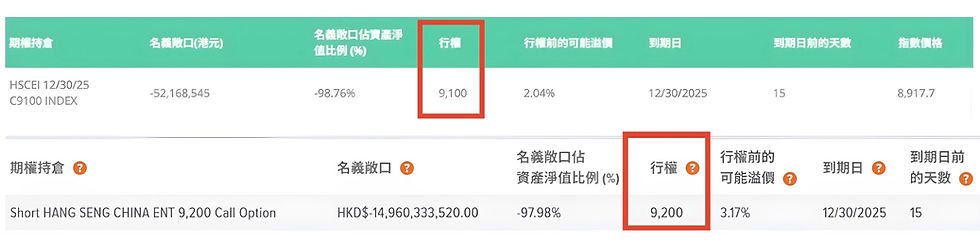 南方東英2802派息率更高、策略更進取