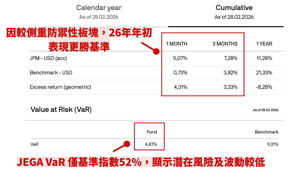 JEGA 的 Var(Value at Risk)為4.87%,低於基準指數9.31%。意味 JEGA 潛在損失風險低於基準,反映基金防禦性選股策略及期權策略有效地降低波動及風險。