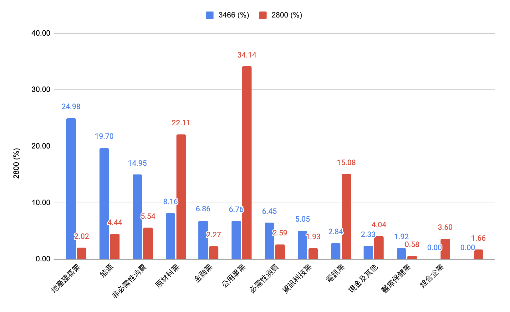 成份股及行業分布