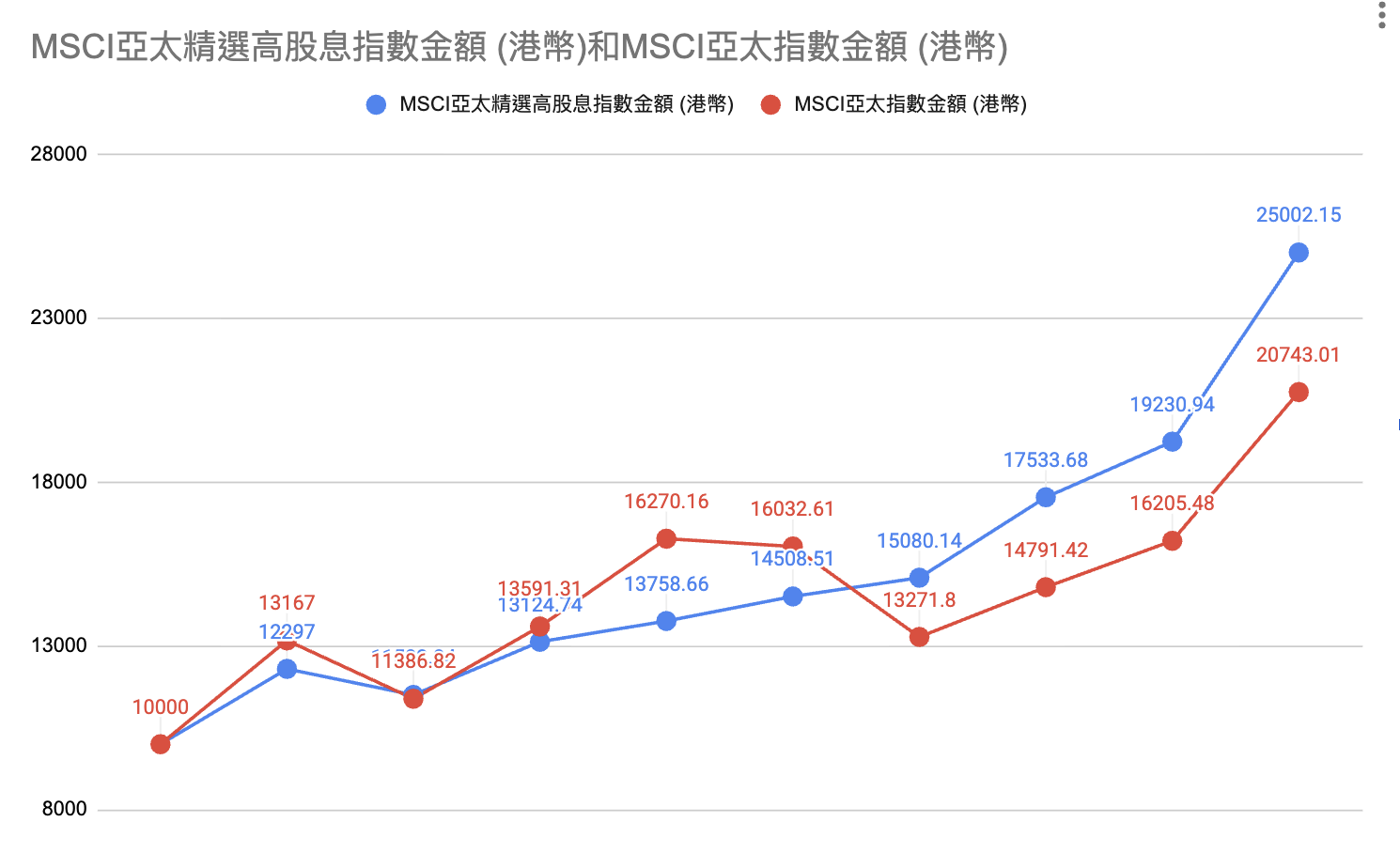 投資10000.png
