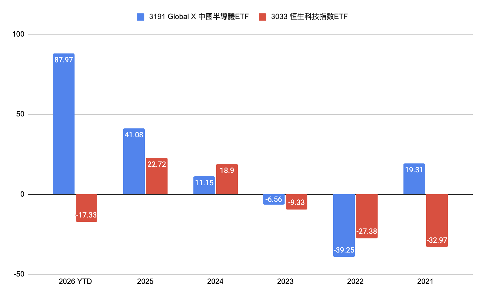 歷史回報