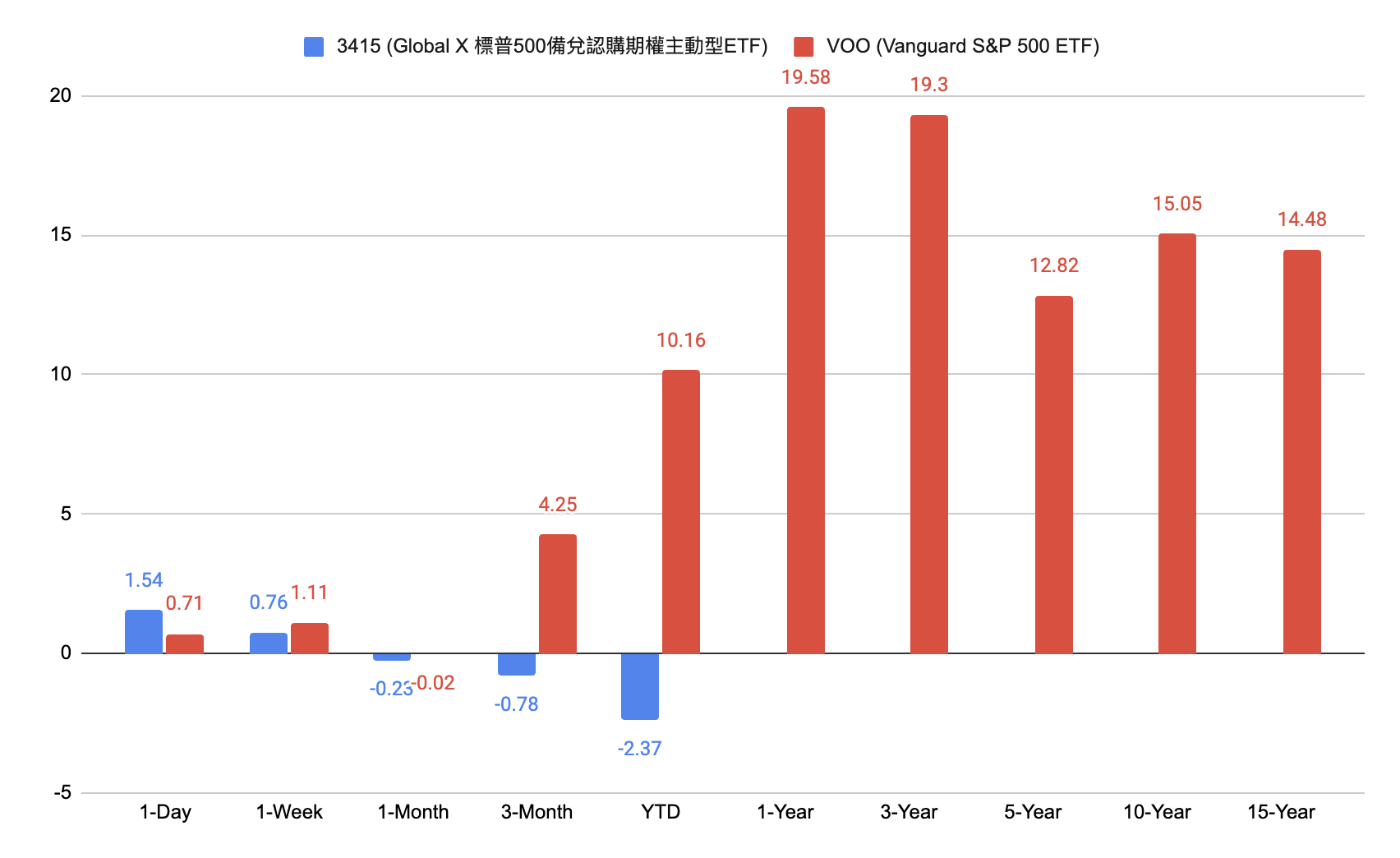 滾動年化回報