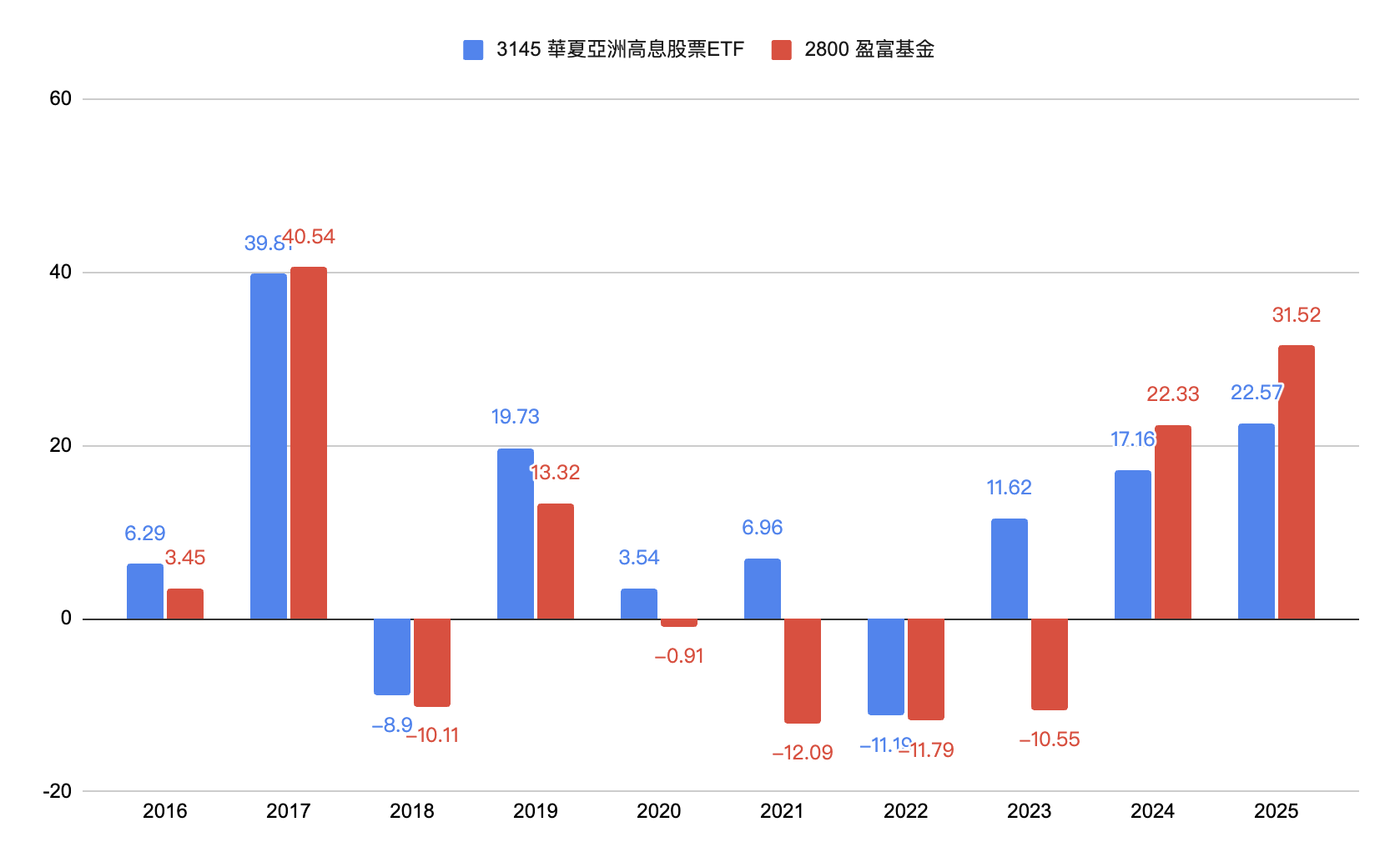 歷史回報