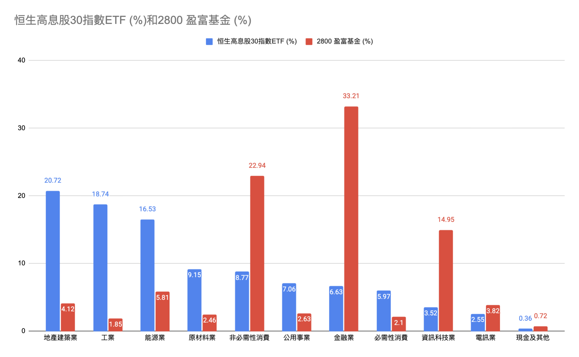 成份股及行業分布