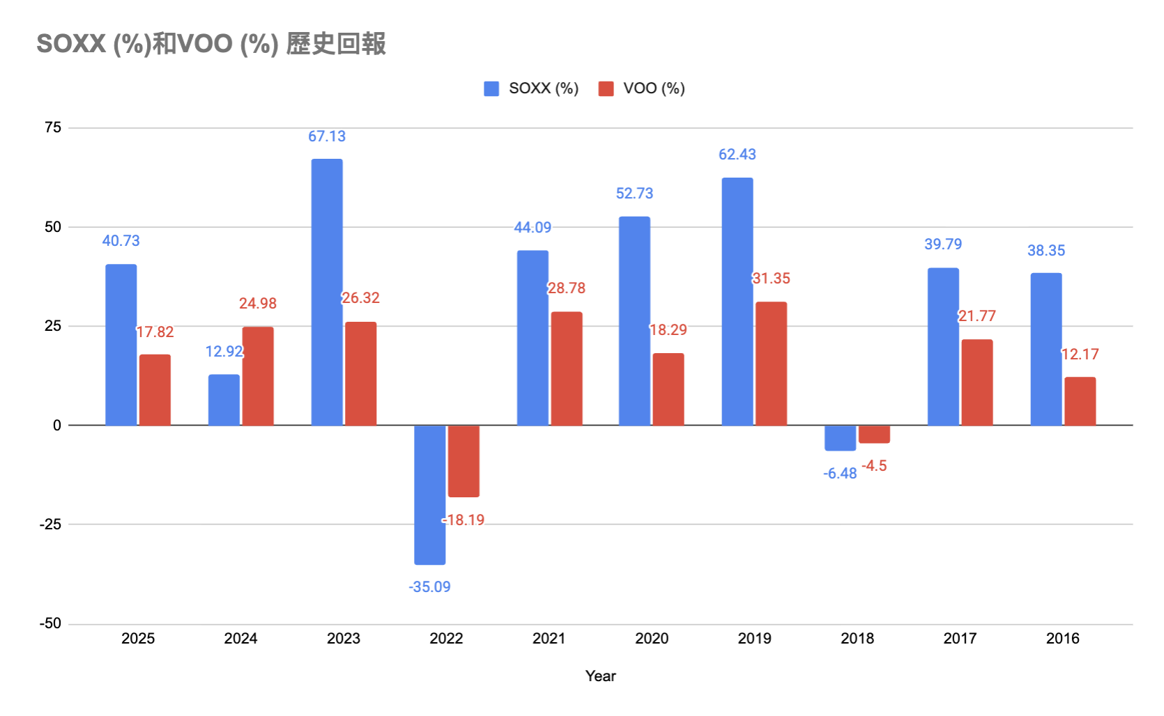 歷史回報