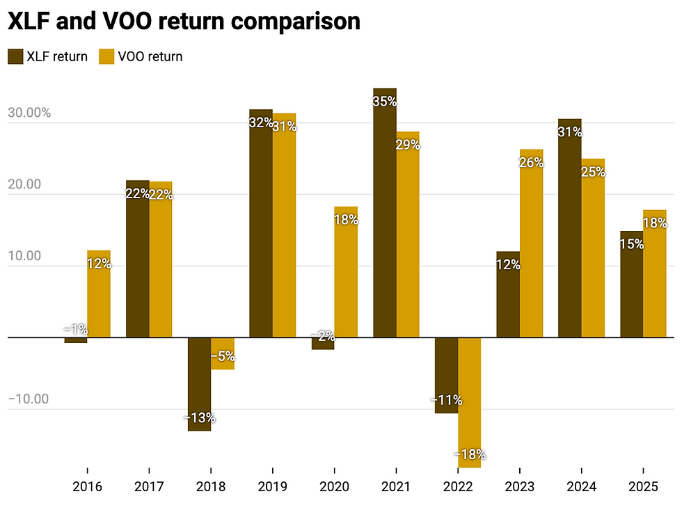 XLF及VOO的回報對比