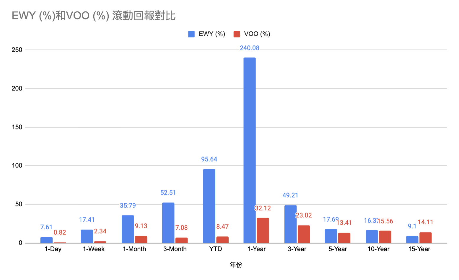 滾動年化回報
