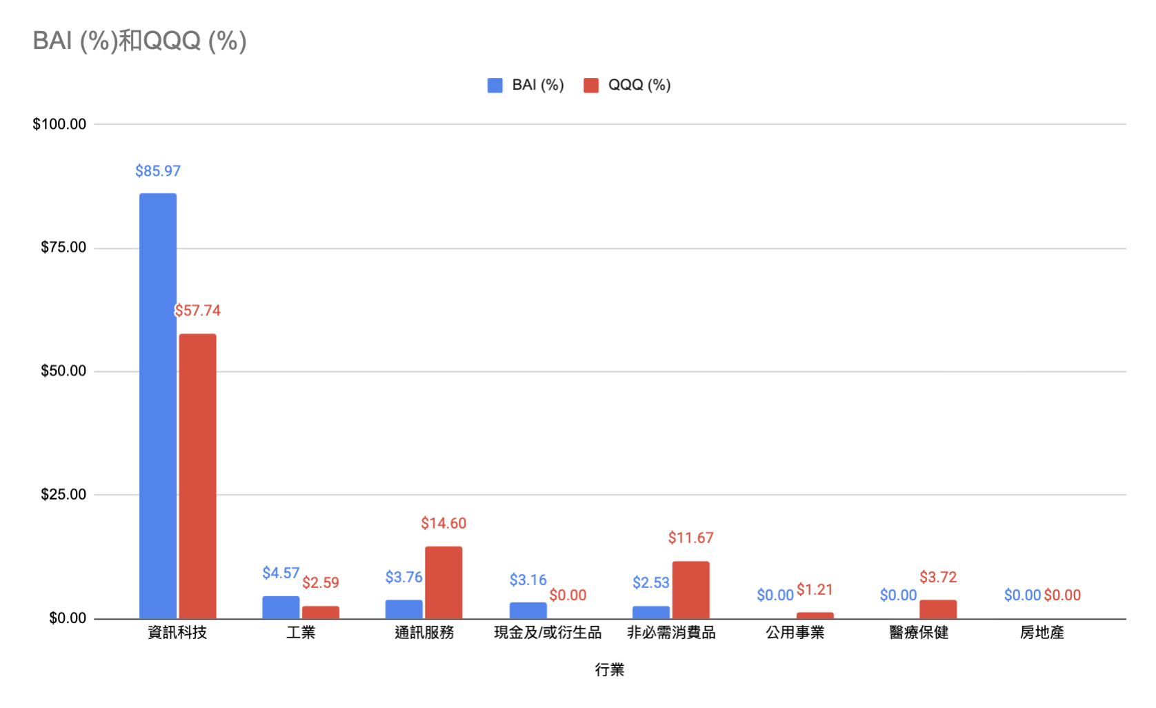 成份股及行業分布