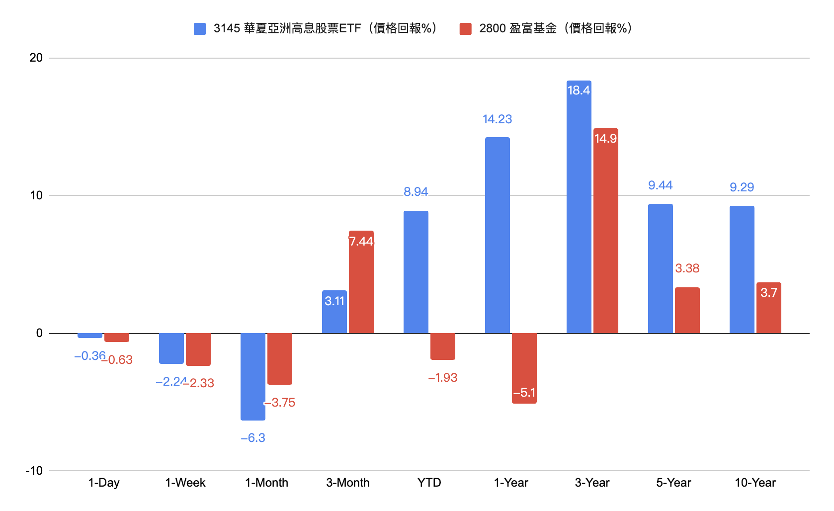 滾動年化回報
