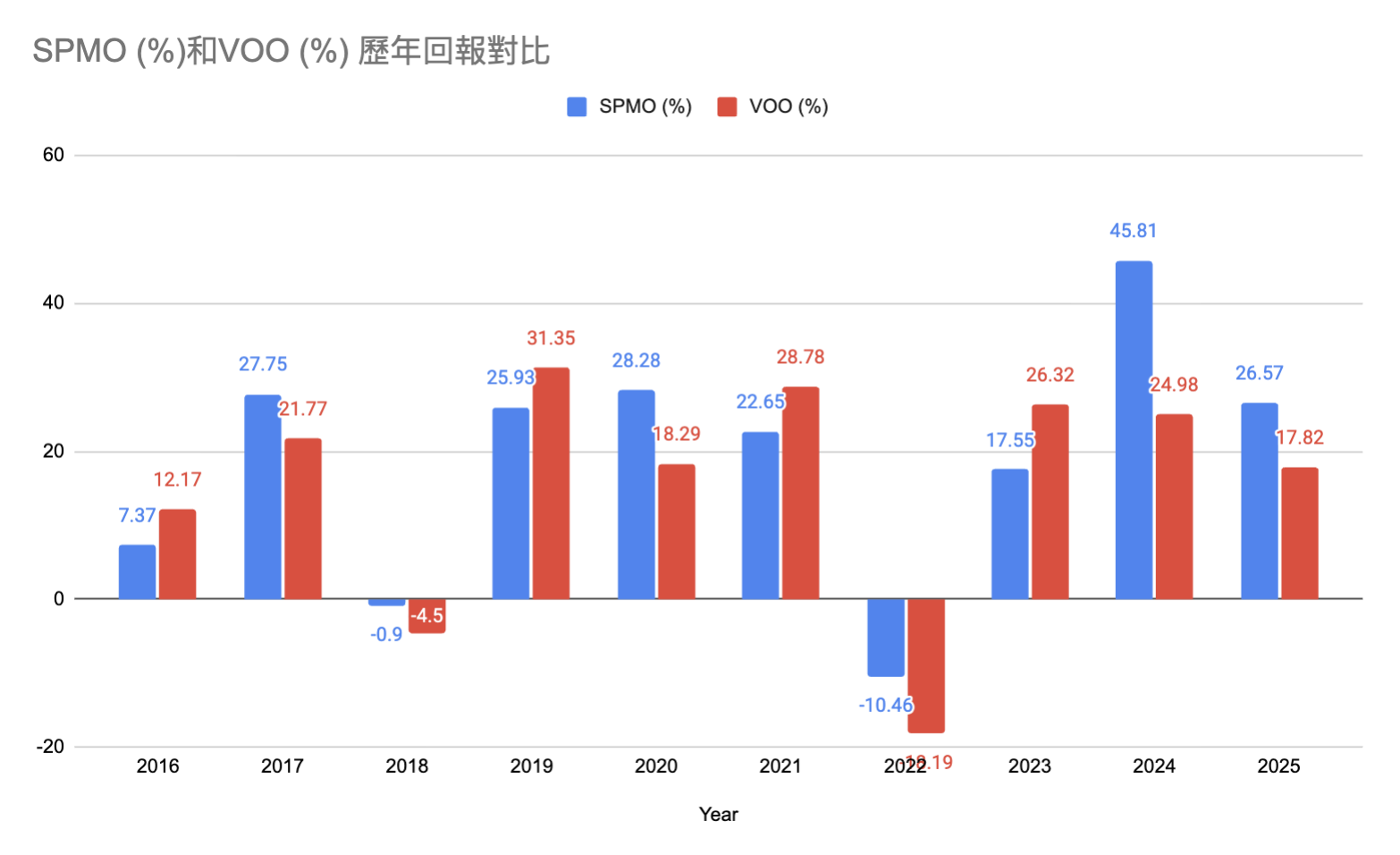 歷史回報