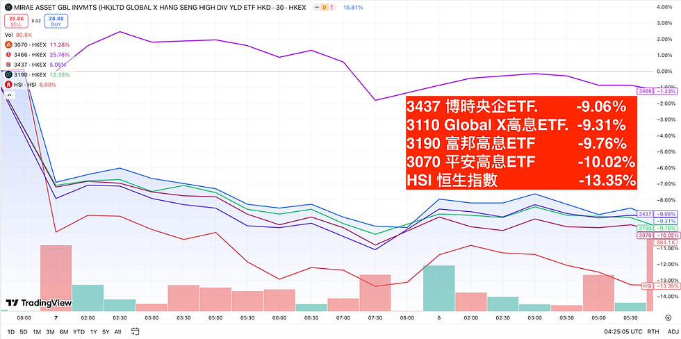 香港高息ETF面對系統性風險時表現