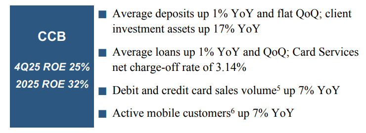 JPMORGANCHASE REPORTS FOURTH-QUARTER 2025