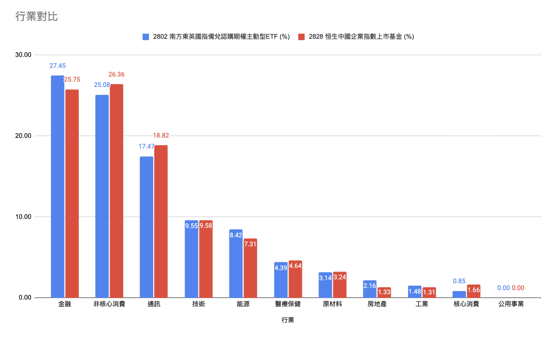 成份股及行業分布