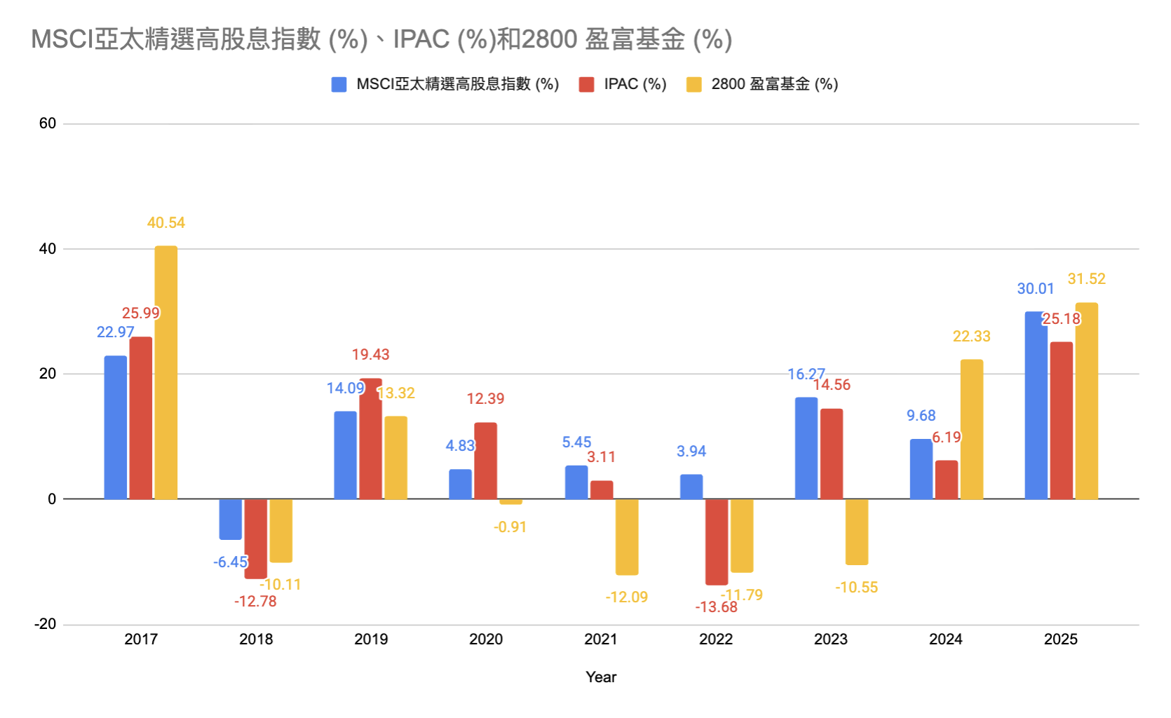 歷史回報