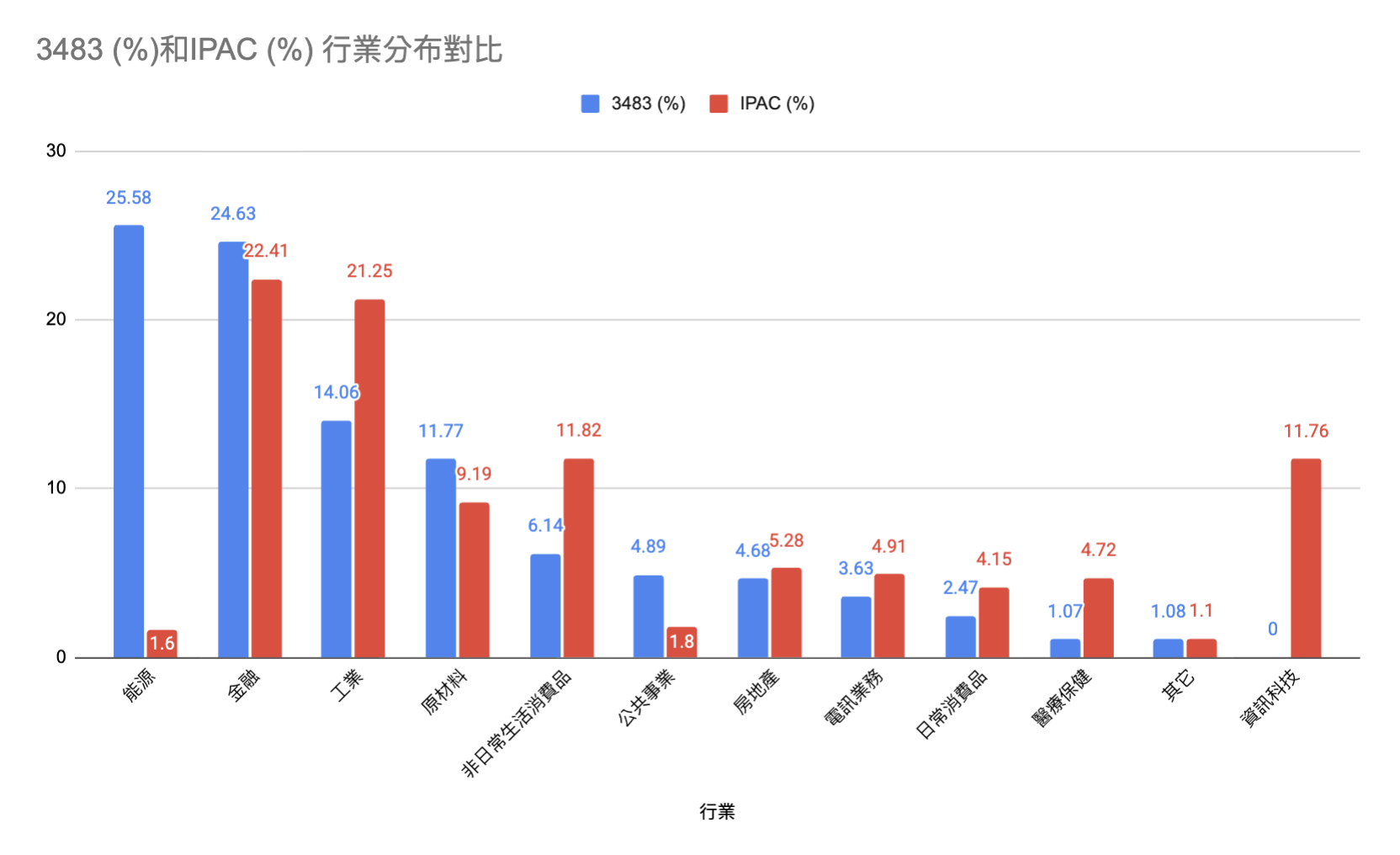 成份股及行業分布