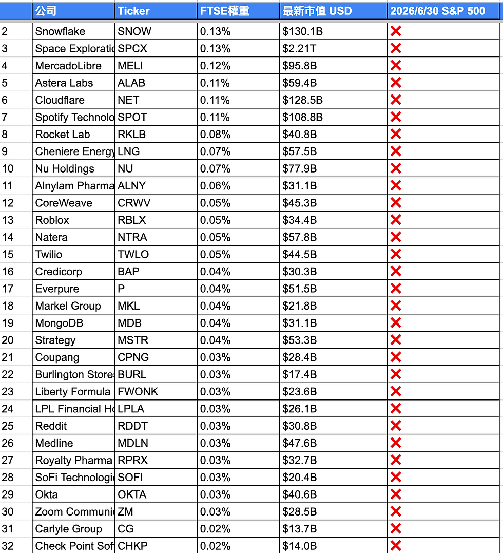 藍色表頭的股票名單表,含公司、Ticker、FTSE權重、最新市值USD及2026/6/30 S&P 500列;多行右側標紅色叉號。