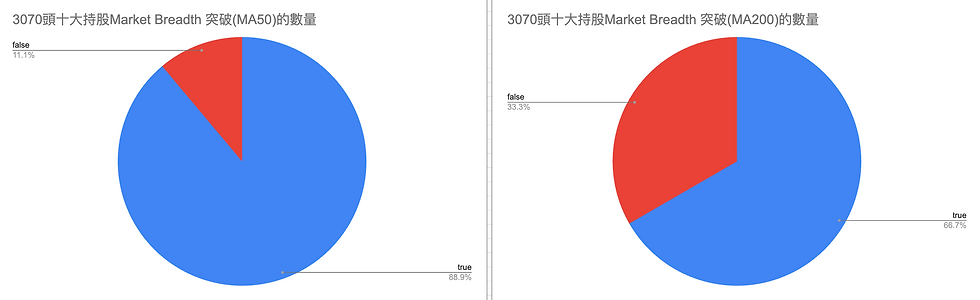 並列兩張圓餅圖,顯示3070顆十大持股Market Breadth突破MA50與MA200數量;藍色true佔88.9%和66.7%,紅色false佔11.1%和33.3%。