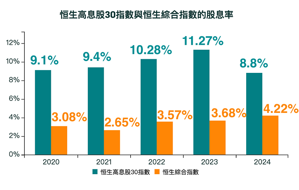恒生高息股30 指數ETF(3466.HK)派息表現與行業對比