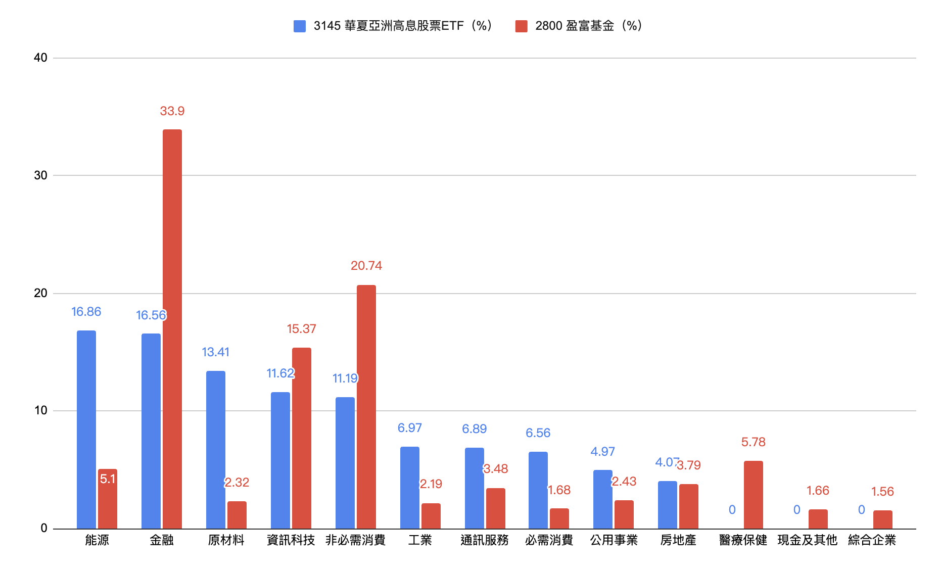 成份股及行業分布