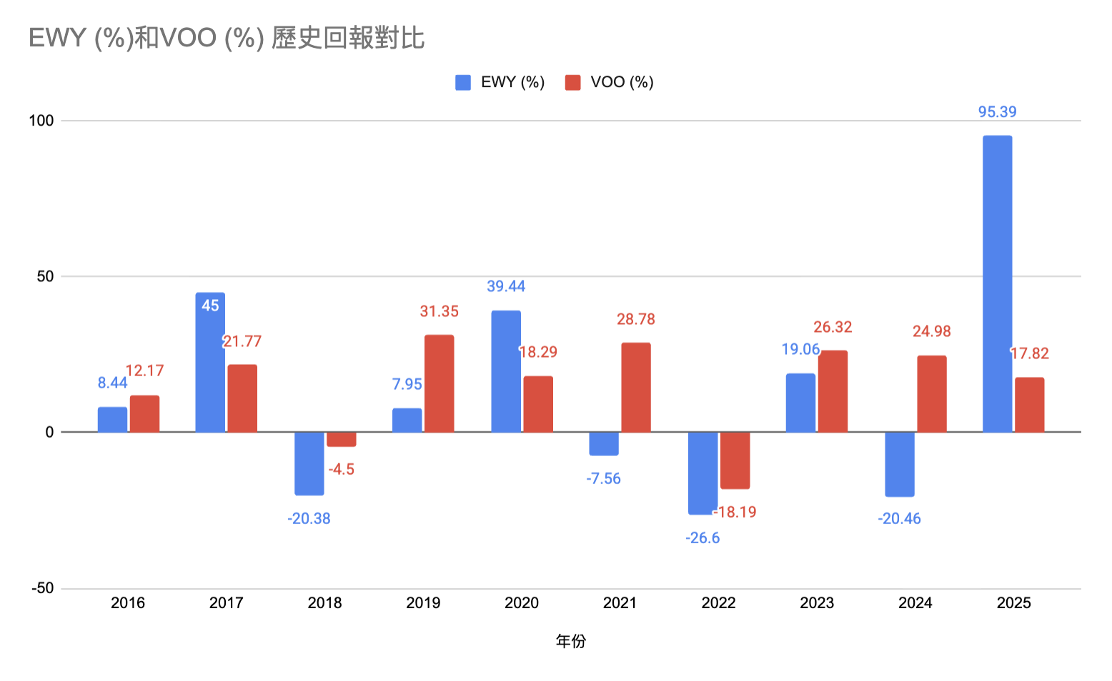 歷史回報