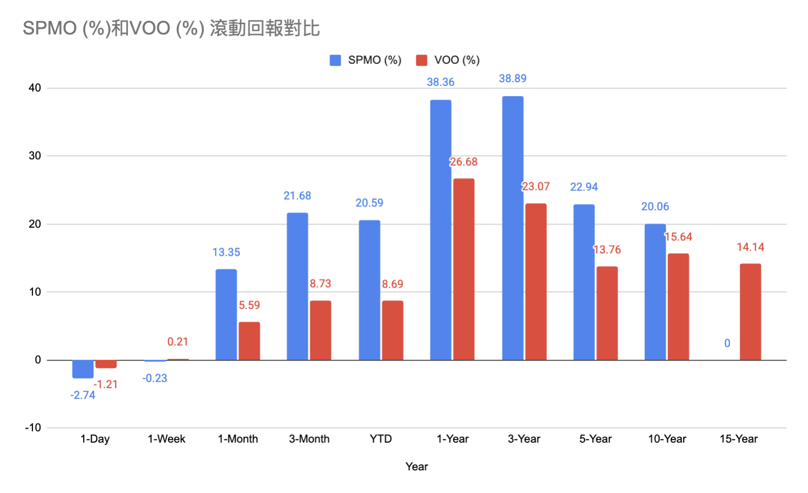 滾動年化回報