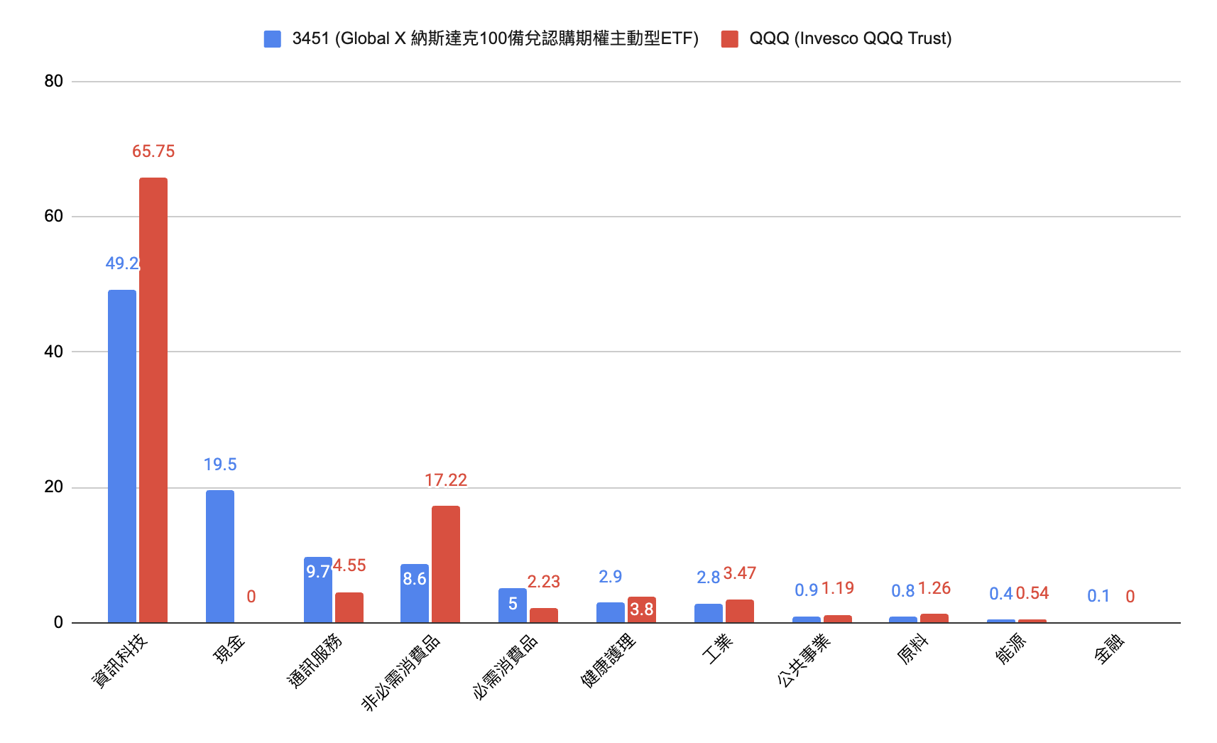 成份股及行業分布