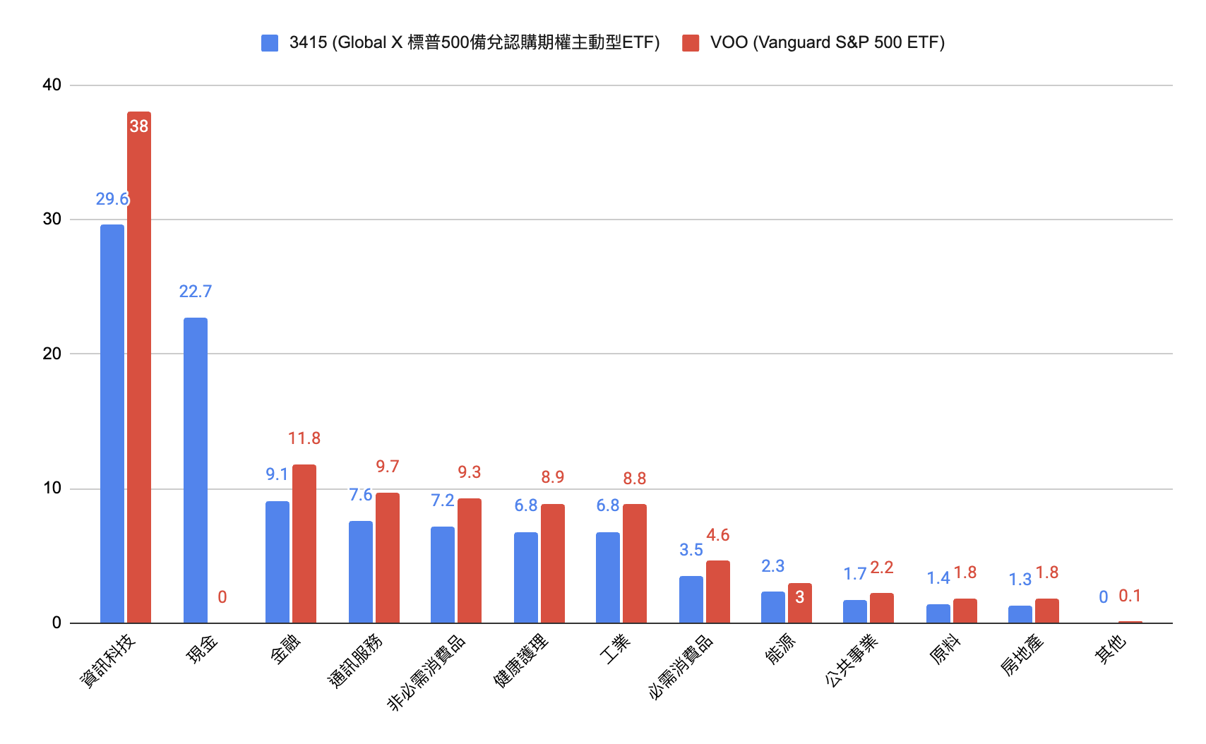 成份股及行業分布
