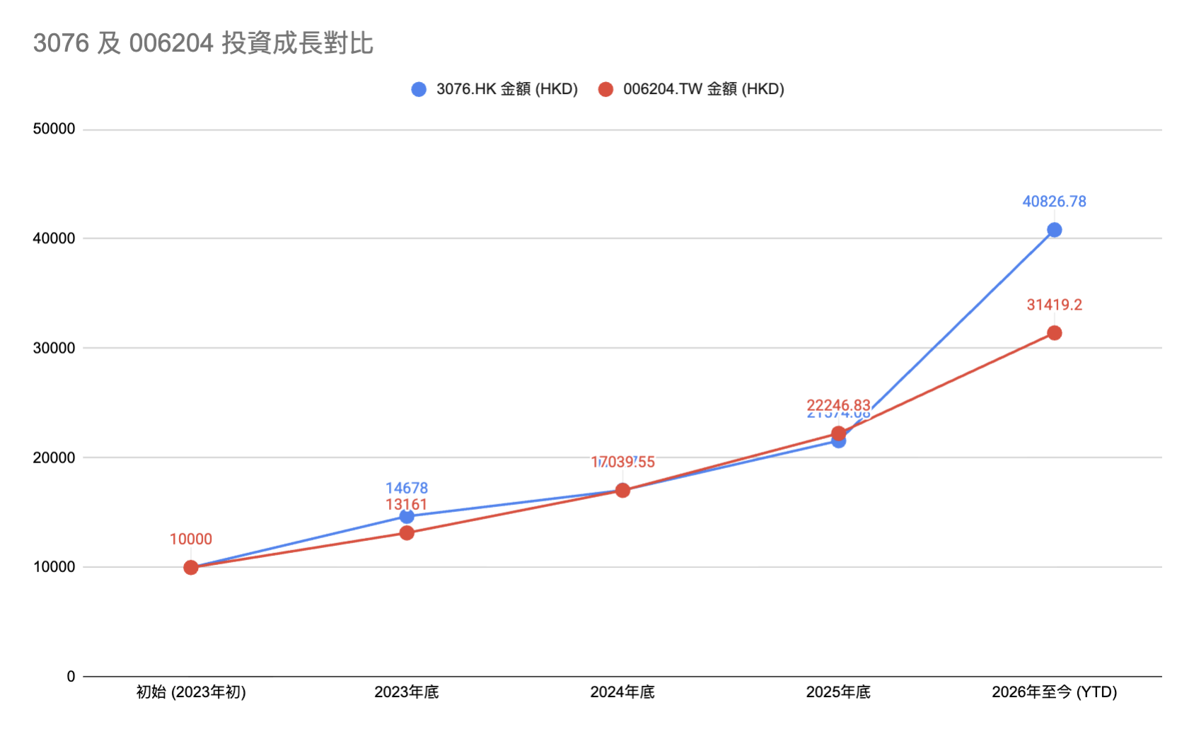 投資10000.png