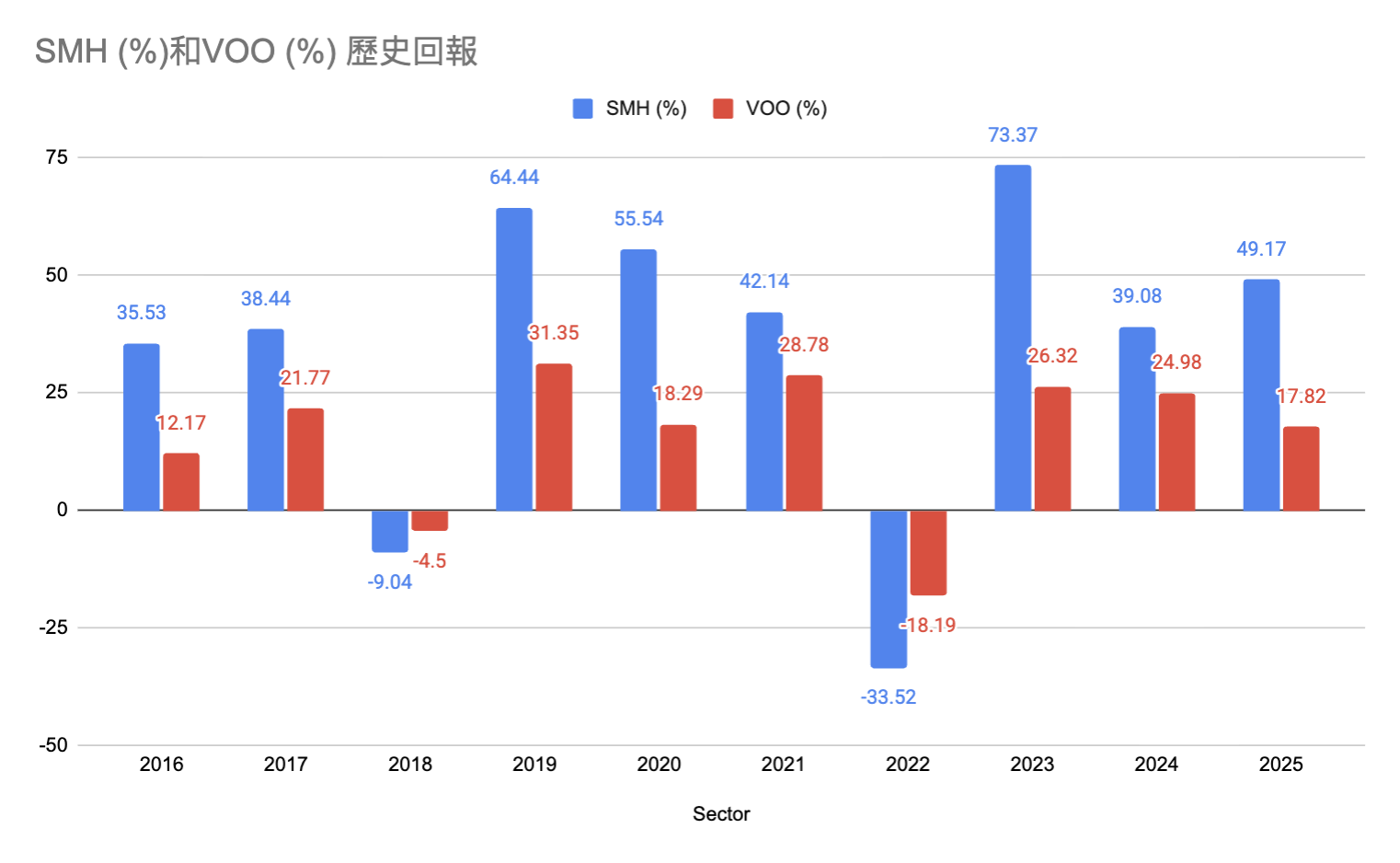 歷史回報