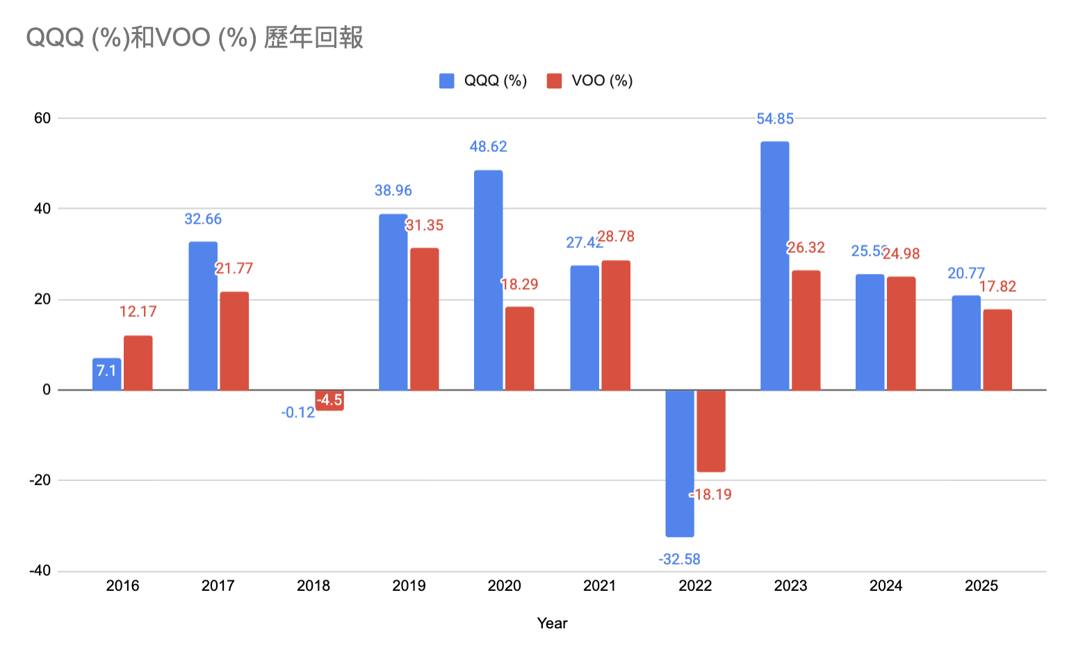 歷史回報
