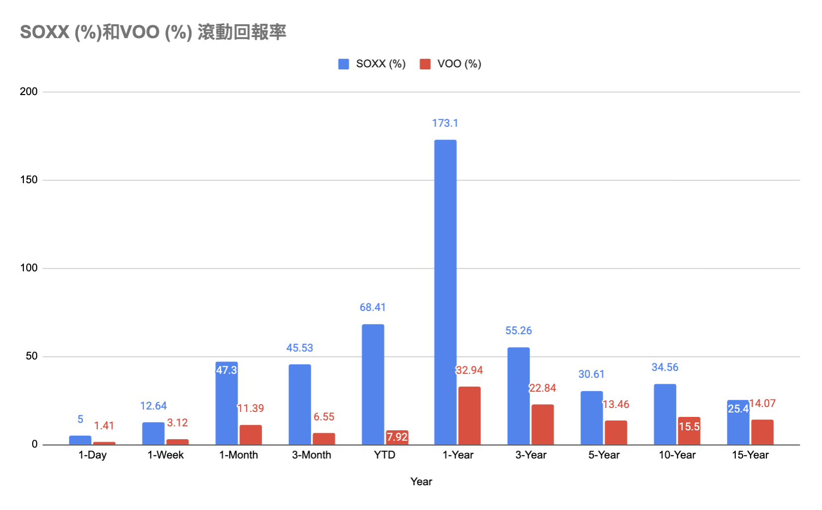 滾動年化回報