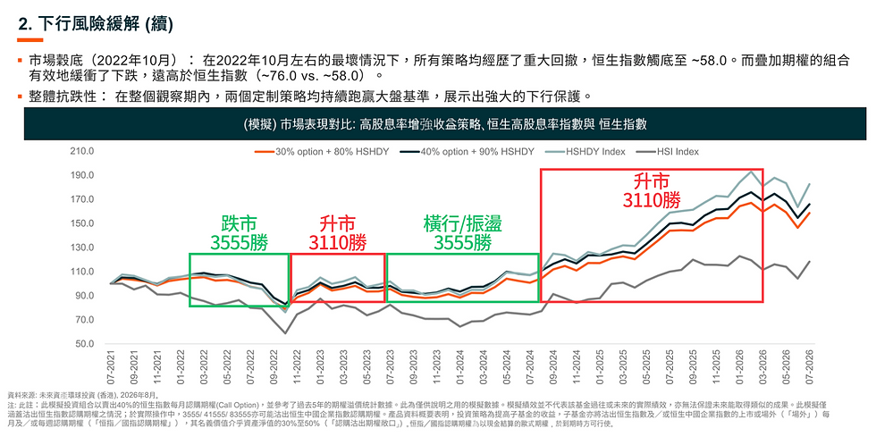 中文投影片折線圖,比較恒生指數與兩種策略表現,標示跌市3555勝、升市3110勝、橫行/振盪3555勝,配紅綠框與多條曲線。