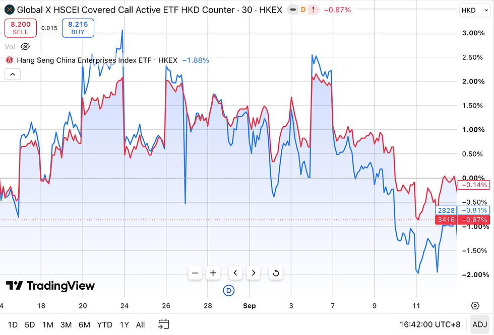 TradingView走勢圖，藍紅兩條線比較Global X HSCEI Covered Call Active ETF與恒生中國企業指數ETF，背景網格，9月前後走低，顯示跌幅與HKD標示。