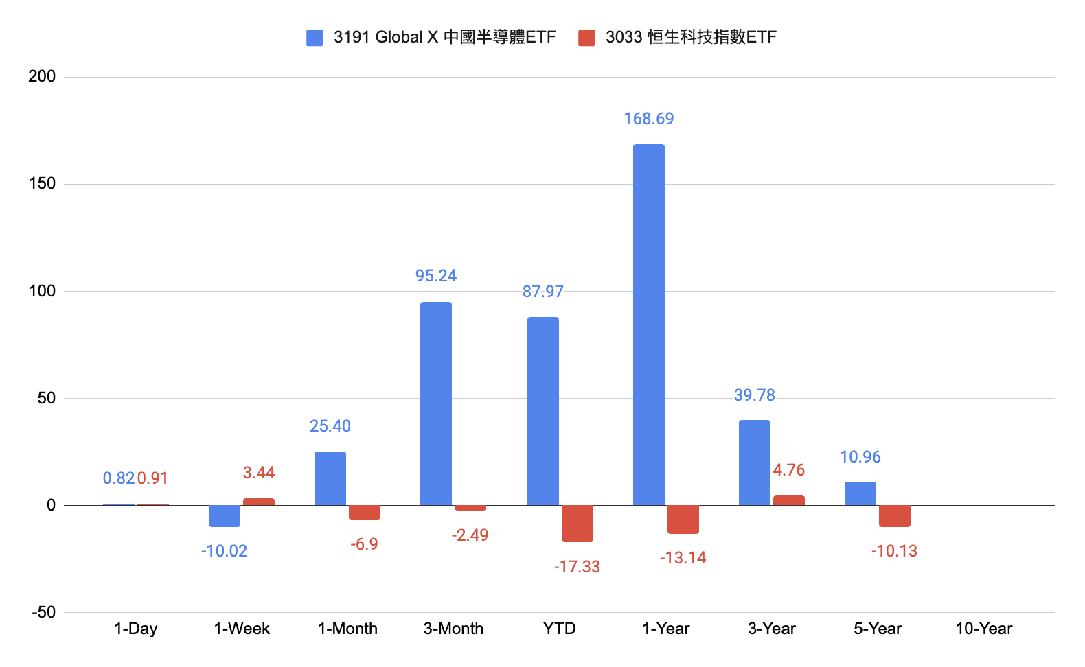 滾動年化回報