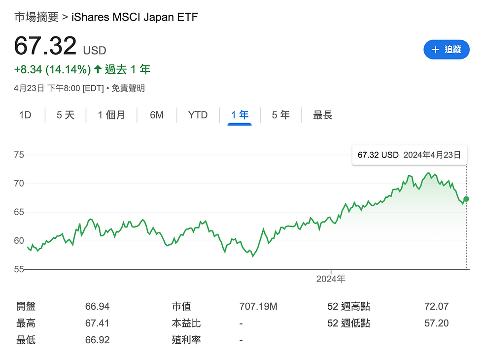 iShares MSCI Japan ETF (EWJ)股價走勢