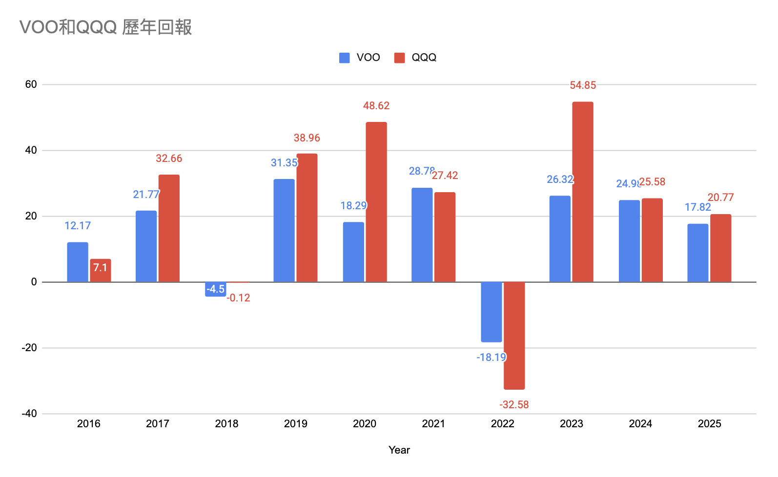 歷史回報