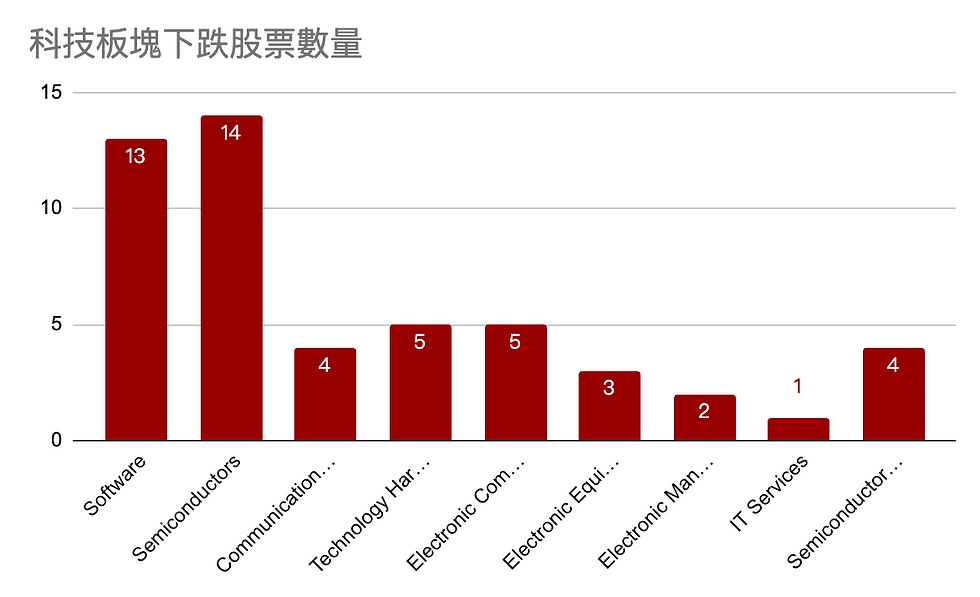 科技板塊下跌股票數量柱狀圖,深紅柱顯示半導體14、軟體13居前,IT服務僅1,白底灰線背景。